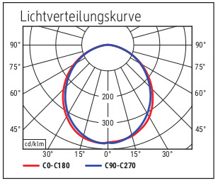 Lichtverteilungskurve