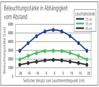 Beleuchtungsstärke