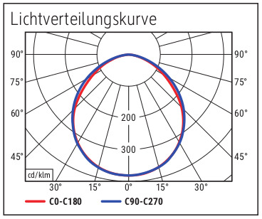 Lichtverteilungskurve