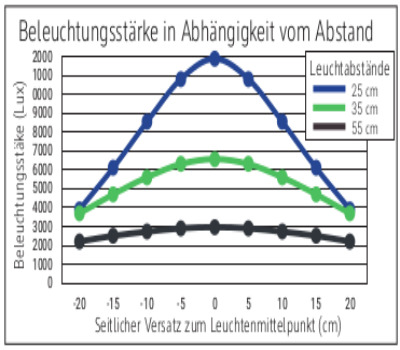 Beleuchtungsstärke