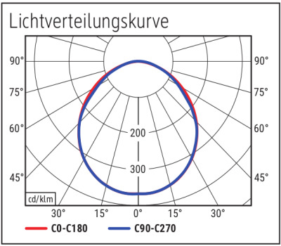 Lichtverteilungskurve