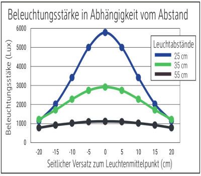 Beleuchtungsstärke