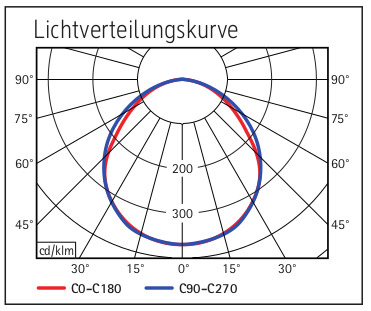 Lichtverteilungskurve