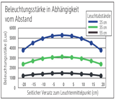 Beleuchtungsstärke