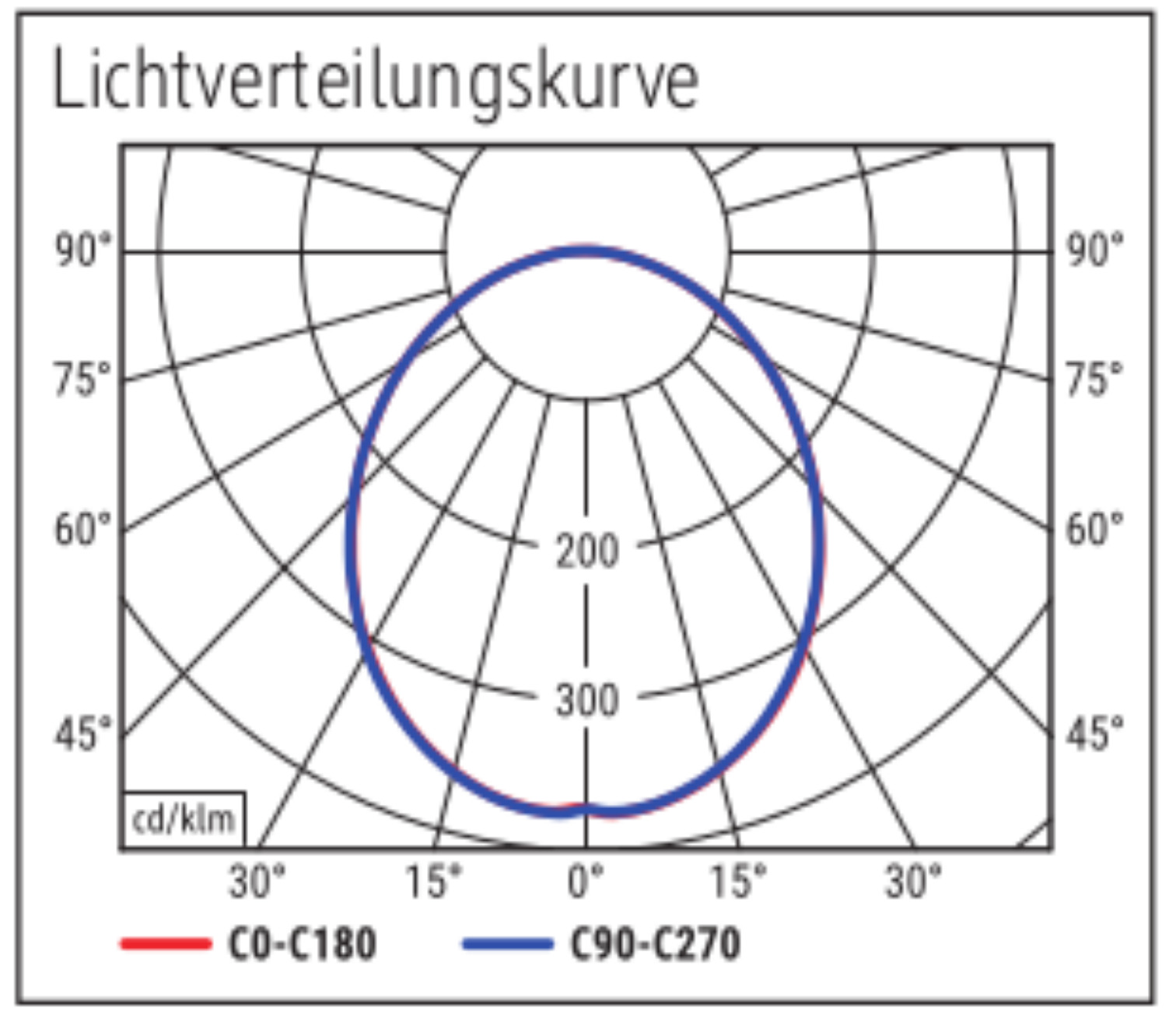 Lichtverteilungskurve