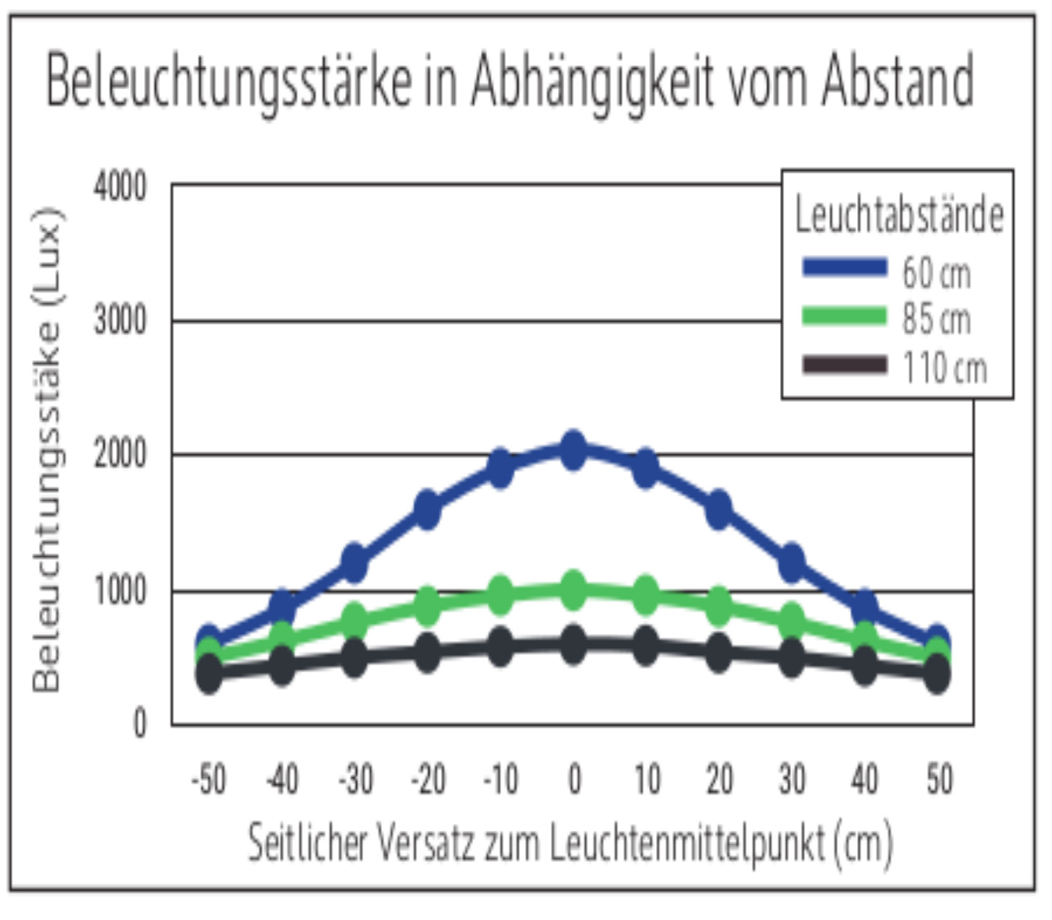 Beleuchtungsstärke