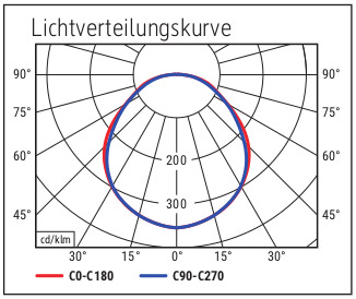 Lichtverteilungskurve