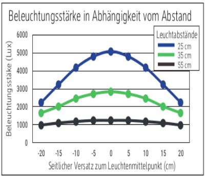 Beleuchtungsstärke