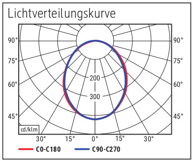 Lichtverteilungskurve