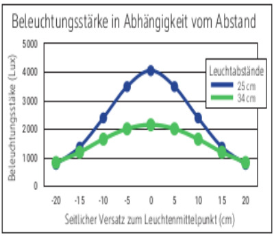 Beleuchtungsstärke