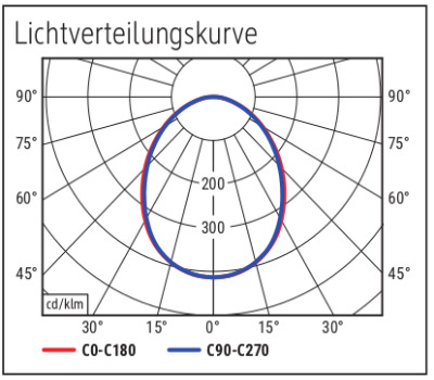 Lichtverteilungskurve