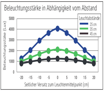 Beleuchtungsstärke