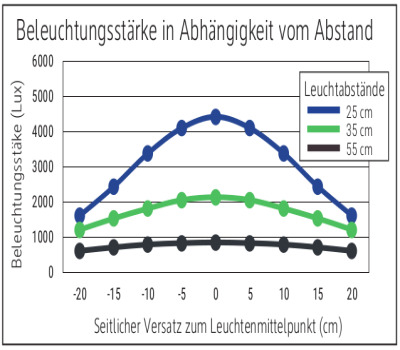 Leuchtdiode 60°