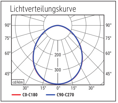 Beleuchtungsstärke