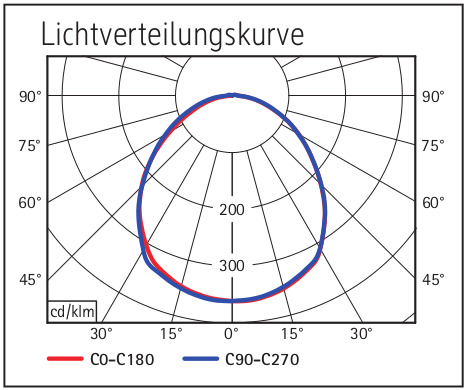 Beleuchtungsstärke