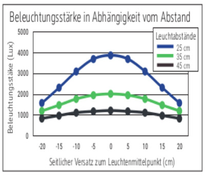 Leuchtdiode 60°