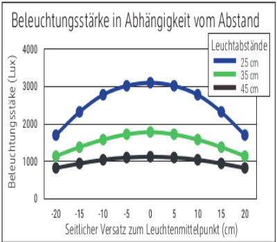 Leuchtdiode 60°