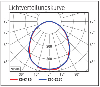 Beleuchtungsstärke