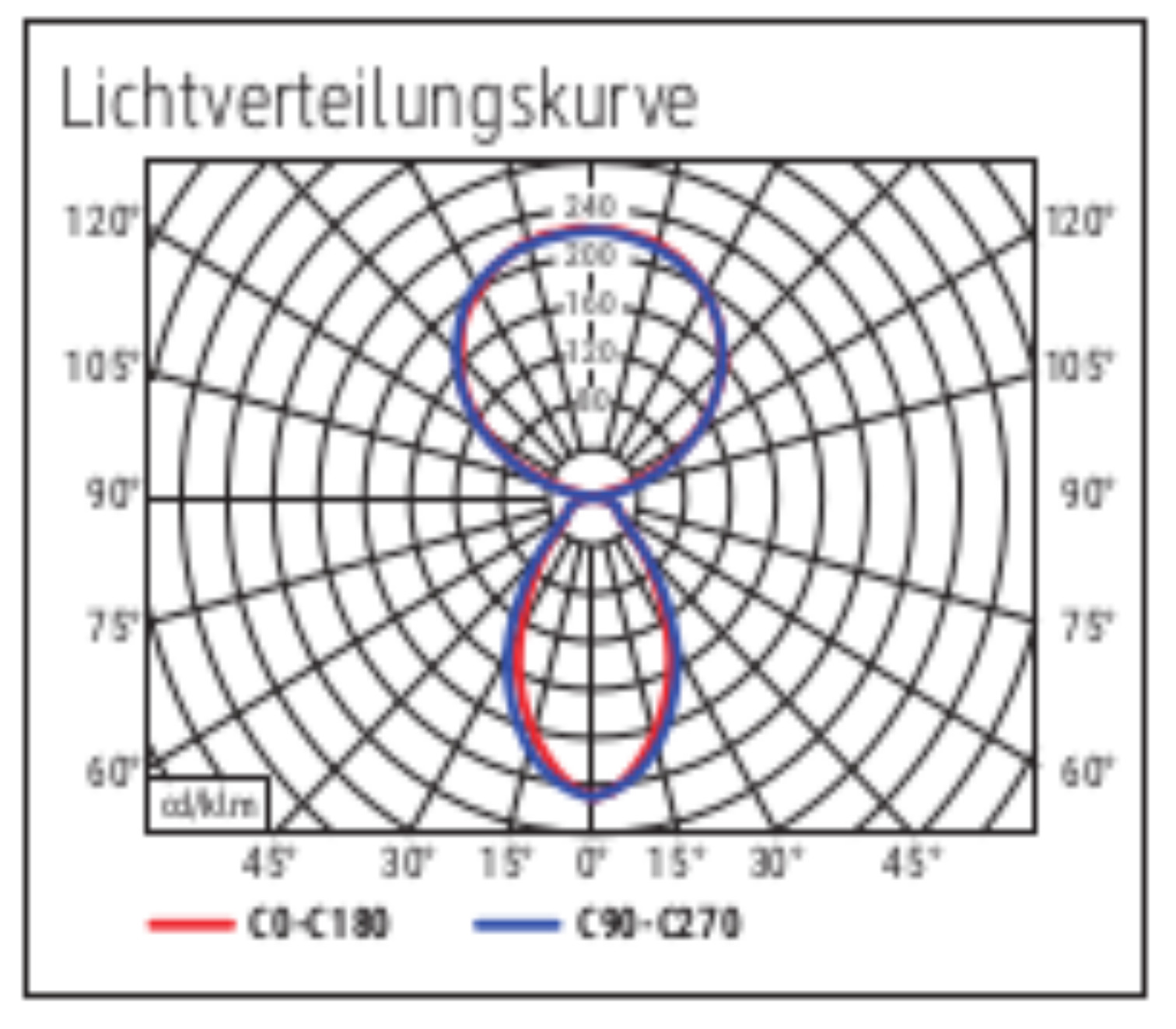 Lichtverteilungskurve