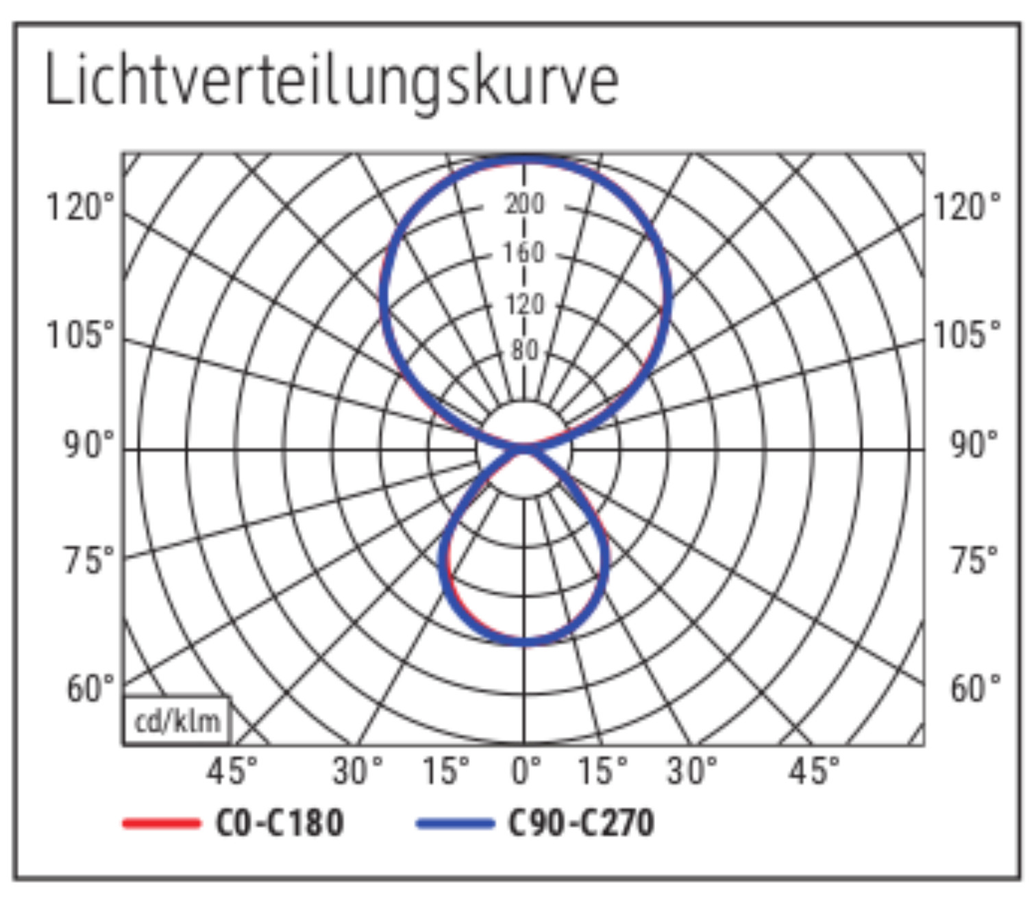 Lichtverteilungskurve