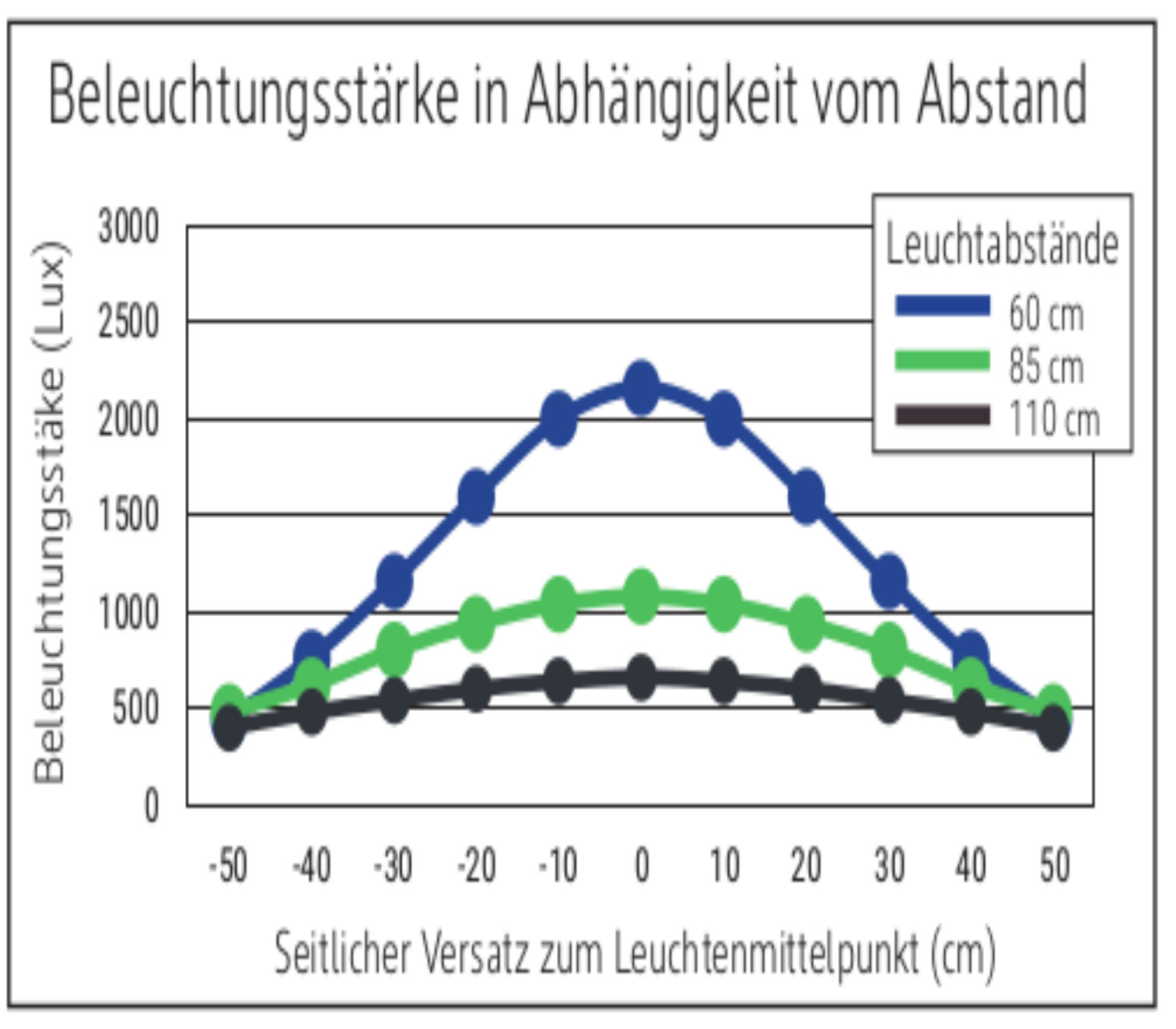 Beleuchtungsstärke