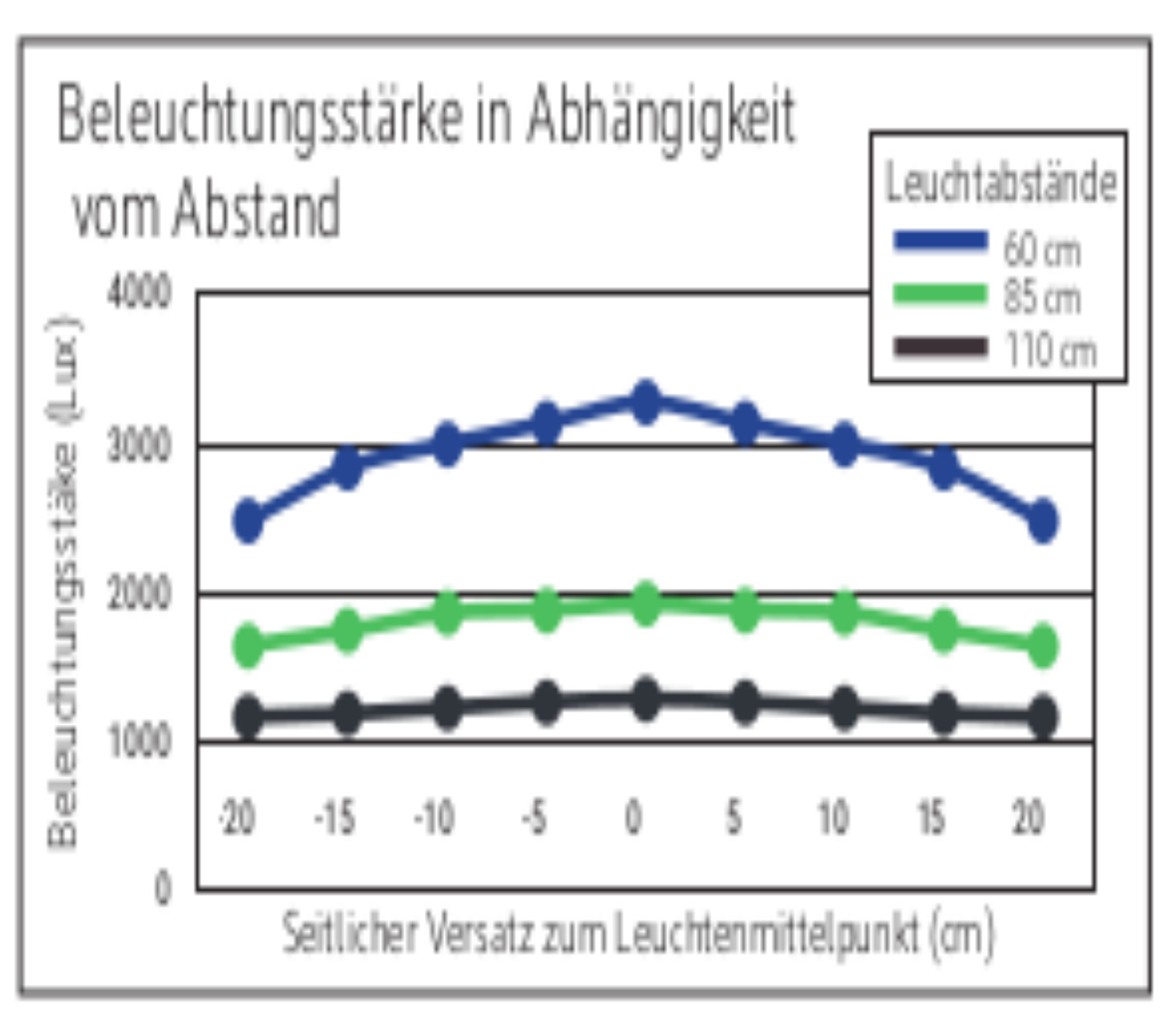 Beleuchtungsstärke