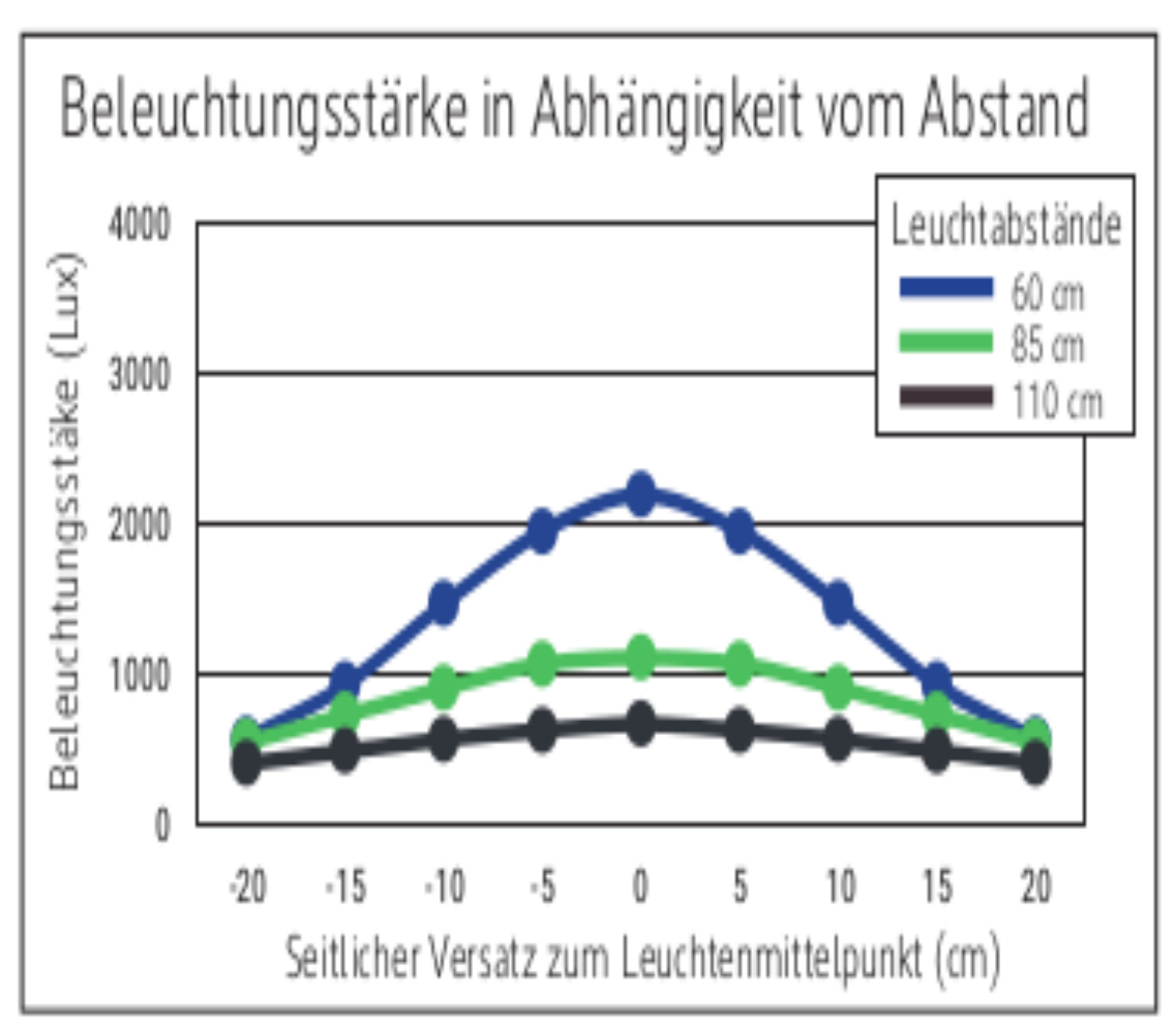 Beleuchtungsstärke