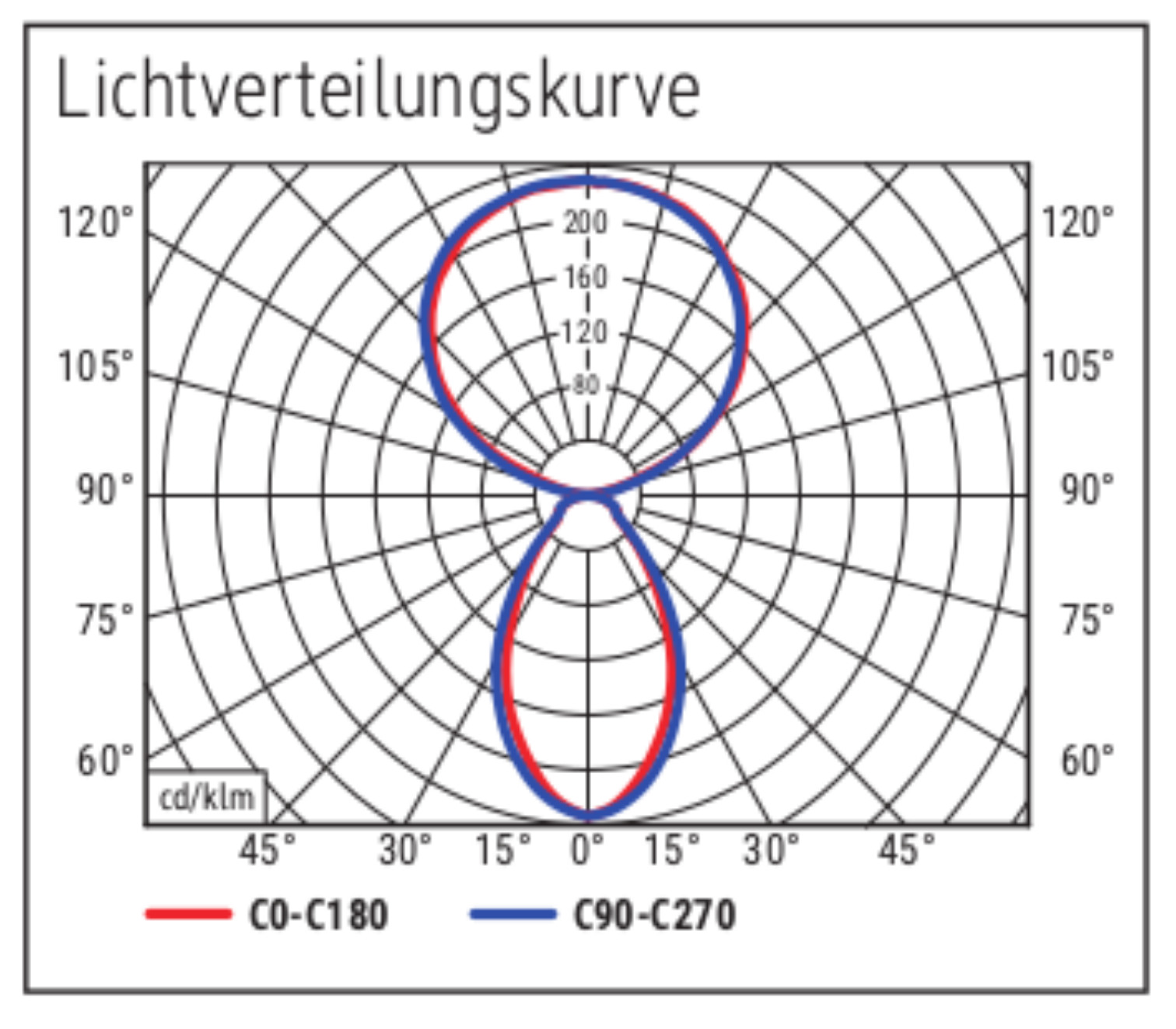 Leuchtdiode 60°