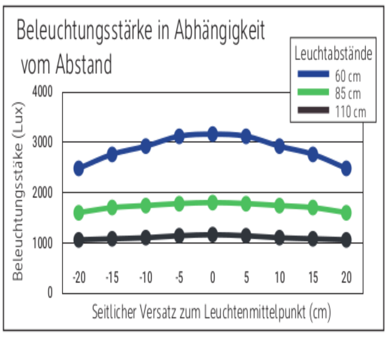 Beleuchtungsstärke