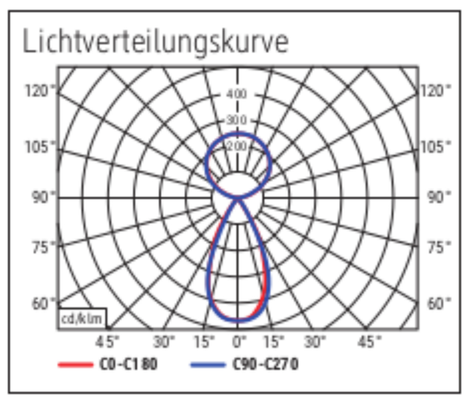 Lichtverteilungskurve