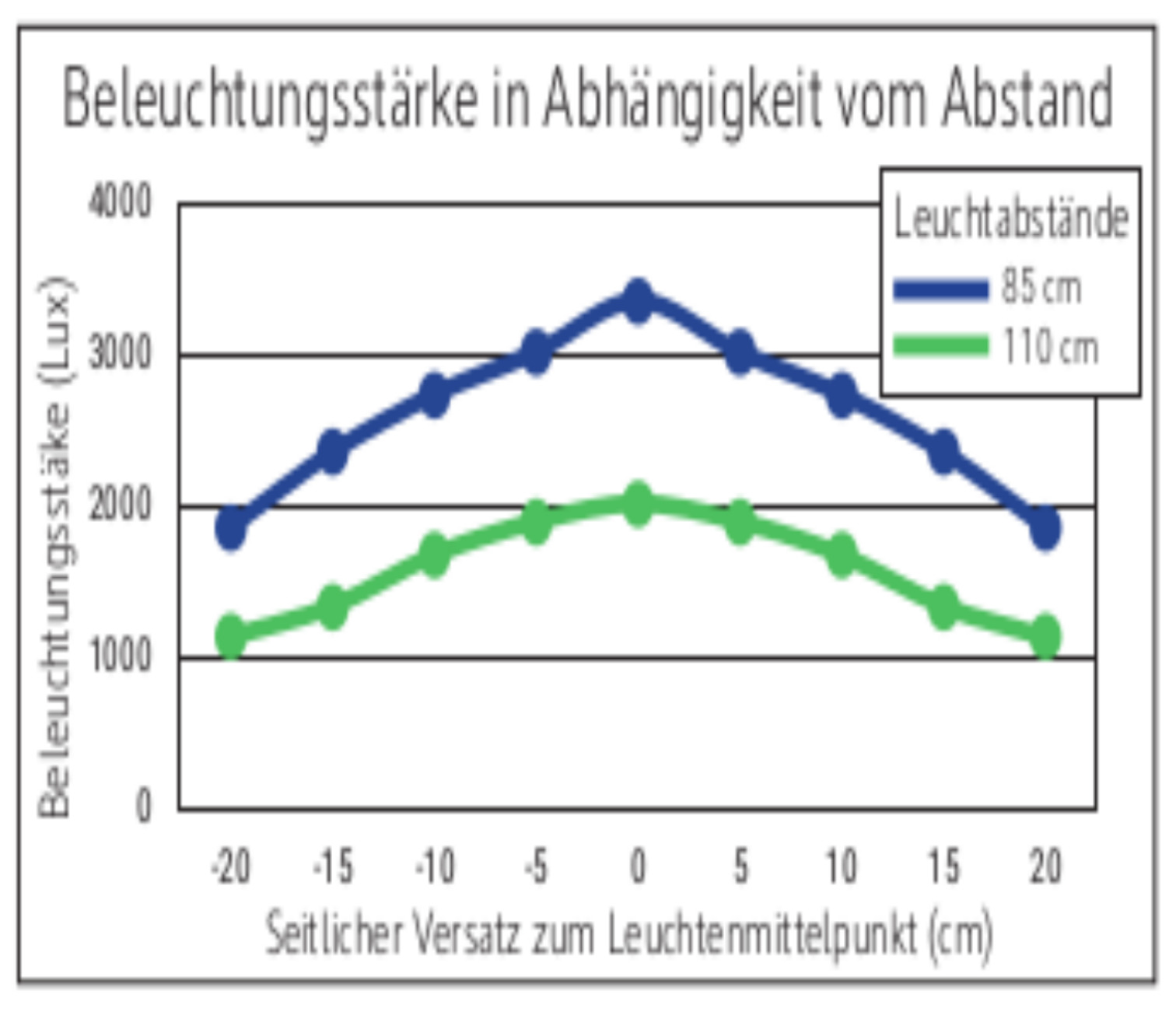 Beleuchtungsstärke