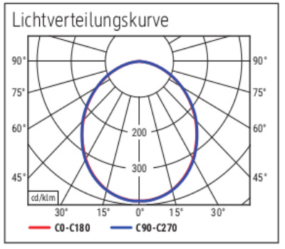 Beleuchtungsstärke