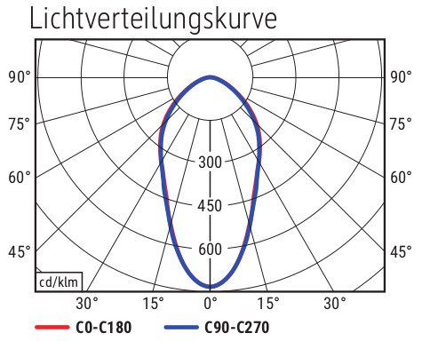 Lichtverteilungskurve