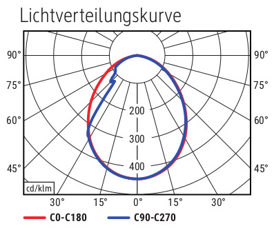 Lichtverteilungskurve