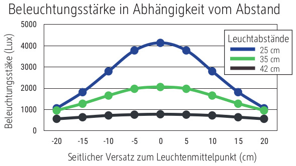 Beleuchtungsstarke