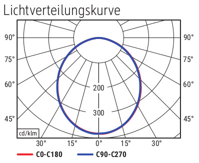 Lichtverteilungskurve