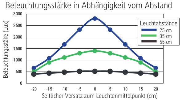 Beleuchtungsstärke