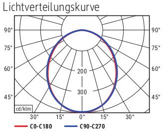 Lichtverteilungskurve