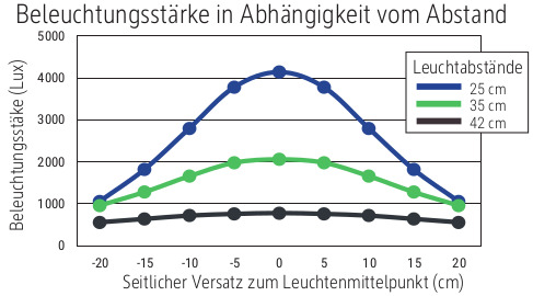 Beleuchtungsstärke