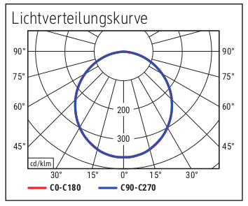 lichtverteilungskurve