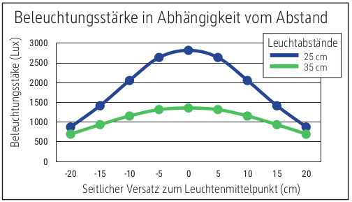 beleuchtungsstarke