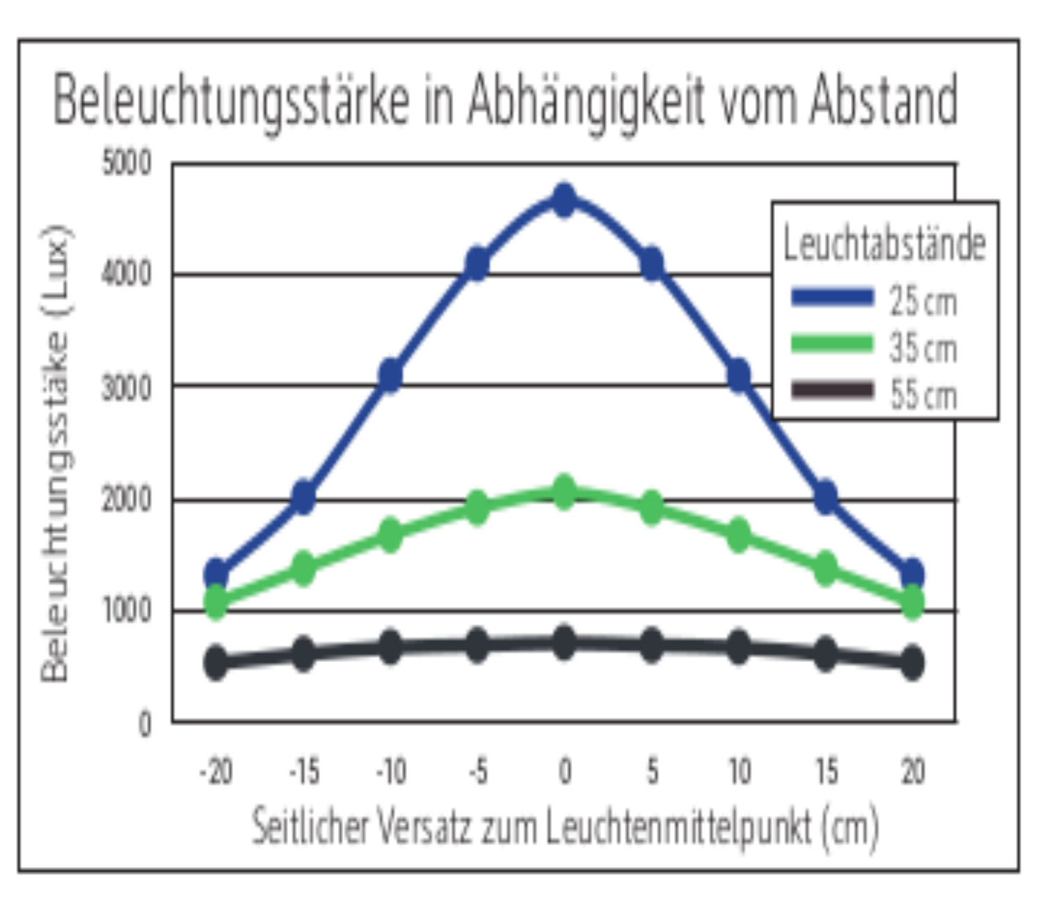 Leuchtdiode 60°