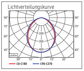 Lichtverteilungskurve