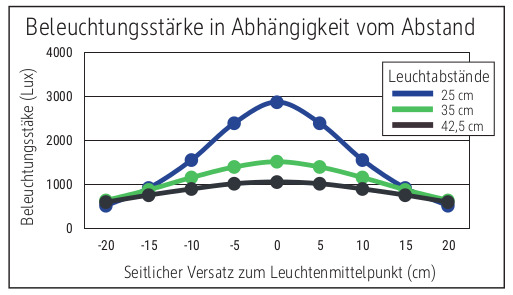 Beleuchtungsstärke