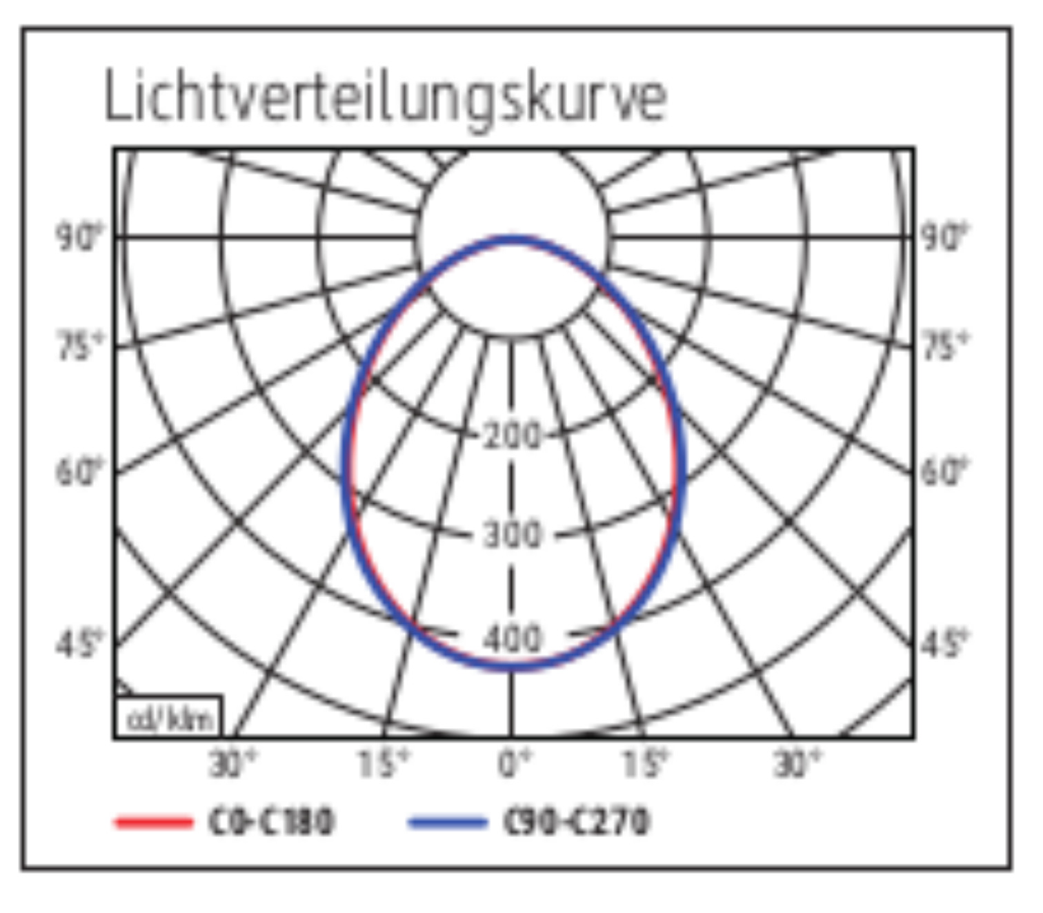 Lichtverteilungskurve