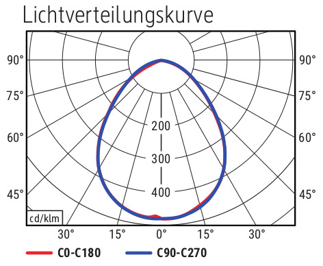 Lichtverteilungskurve