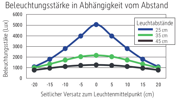 Beleuchtungsstärke