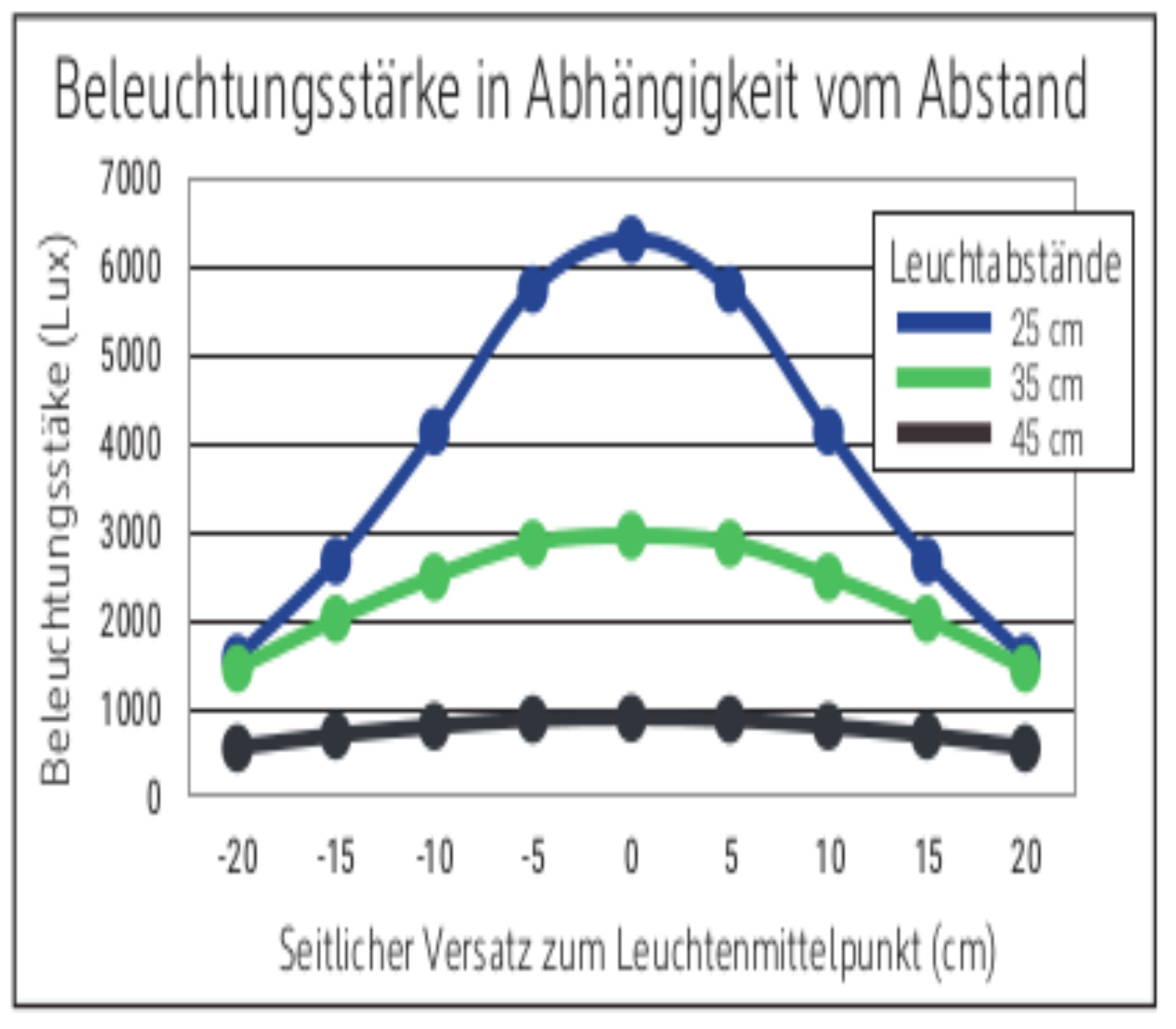Leuchtdiode 60°