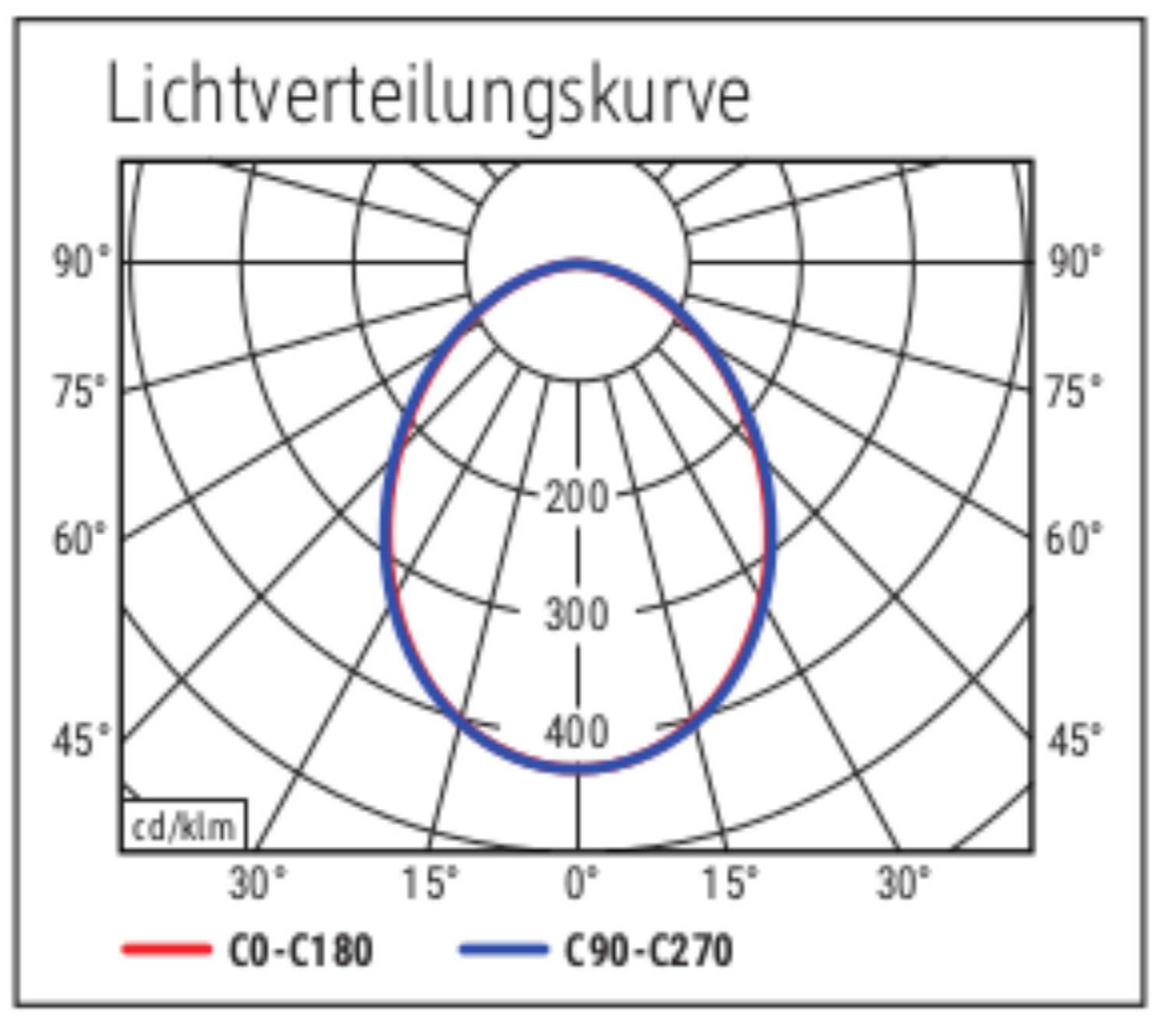 Beleuchtungsstärke